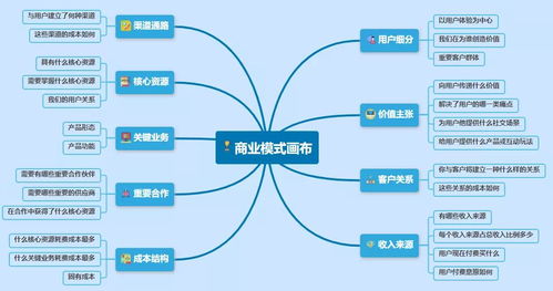 拍賣業務的商業模式 一幅清晰的商業畫布